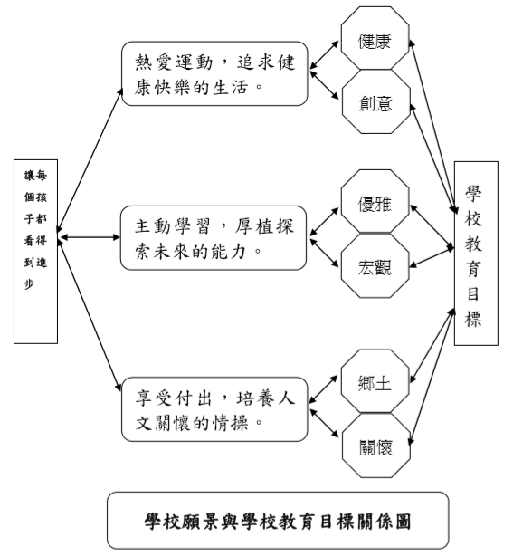 學校願景與學校教育目標關係圖