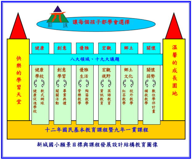 新城國小願景目標與課程發展設計結構