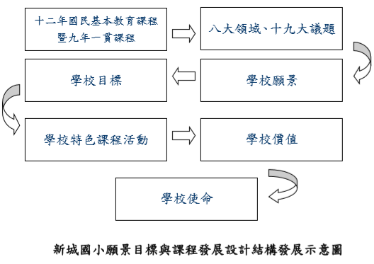 學校願景與目標發展示意圖